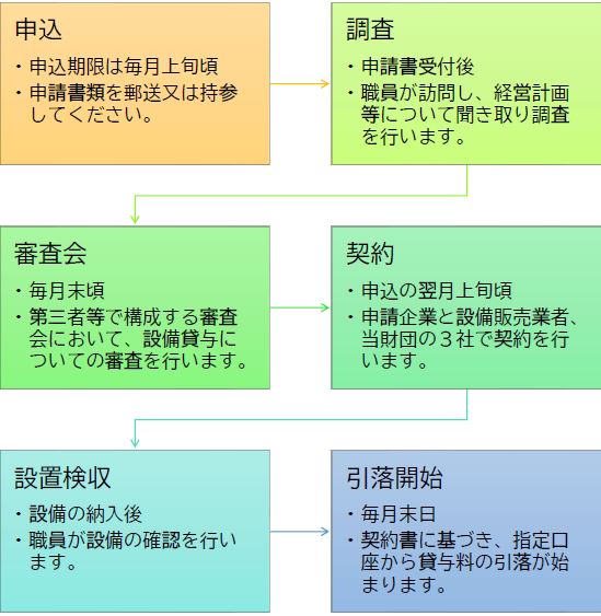 申込からの流れ