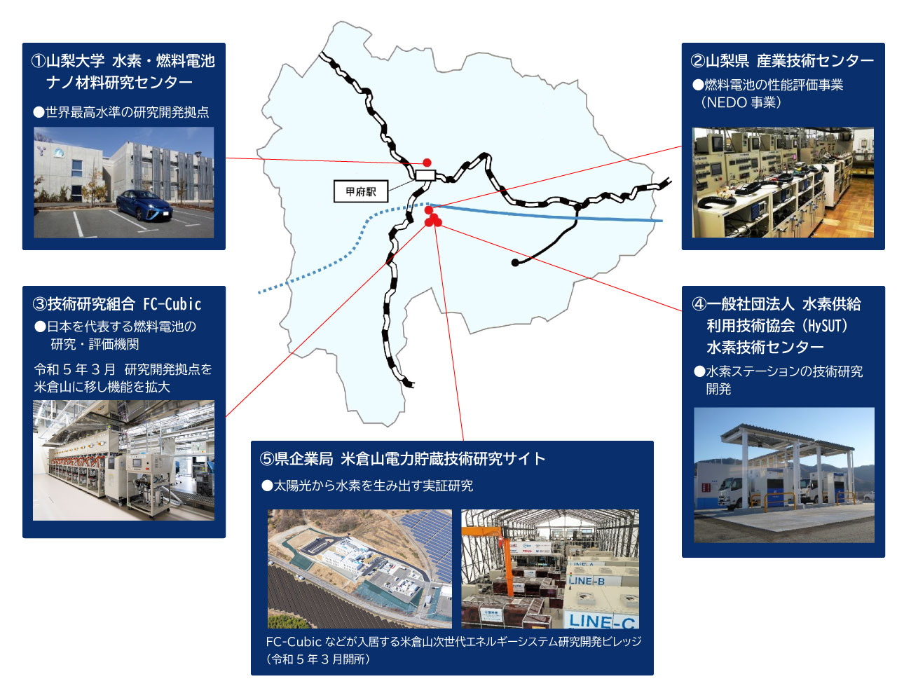 水素・燃料電池の研究開発拠点の集積図1.山梨大学 水素・燃料電池ナノ材料研究センター2.山梨県 産業技術センター3.技術研究組合 FC-Cubic4.一般社団法人 水素供給利用技術協会（ＨｙＳＵＴ）水素技術センター5.県企業局 米倉山電力貯蔵技術研究サイト