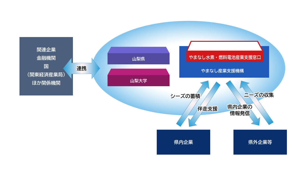やまなし水素・燃料電池産業支援窓口の概要図山梨大学：●人材養成講座の開設●技術支援室による支援●児童生徒向け出前講座の充実（燃料電池に触れる機会を増やすため、組立実習への助成）、県：●支援プロデューサー派遣●FC EXPO出展●やまなしイノベーション創出事業費補助金●山梨県産業集積促進助成金、支援機構：●やまなし水素・燃料電池産業支援窓口の設置、コーディネーターによるきめ細かな伴走支援、スーパーバイザーによる技術的助言、ホームページによる支援情報・県内企業情報発信●総合相談・経営支援