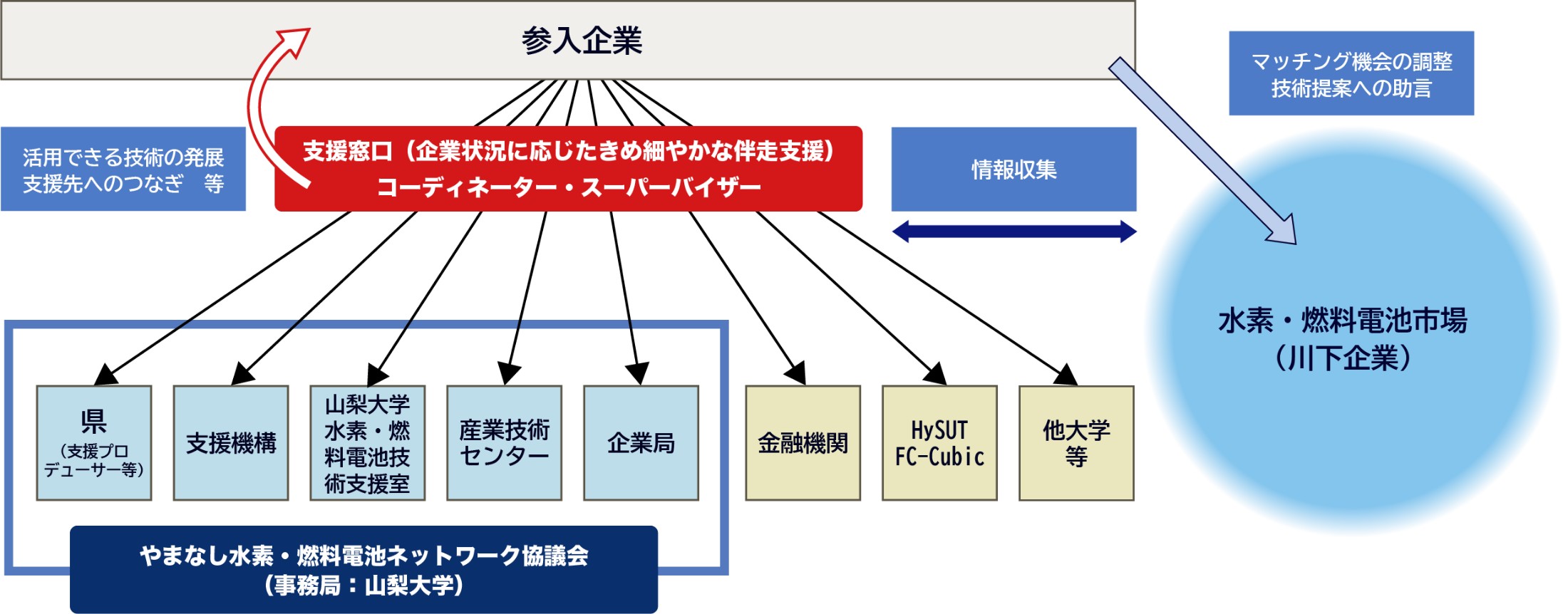 参入企業支援イメージ図