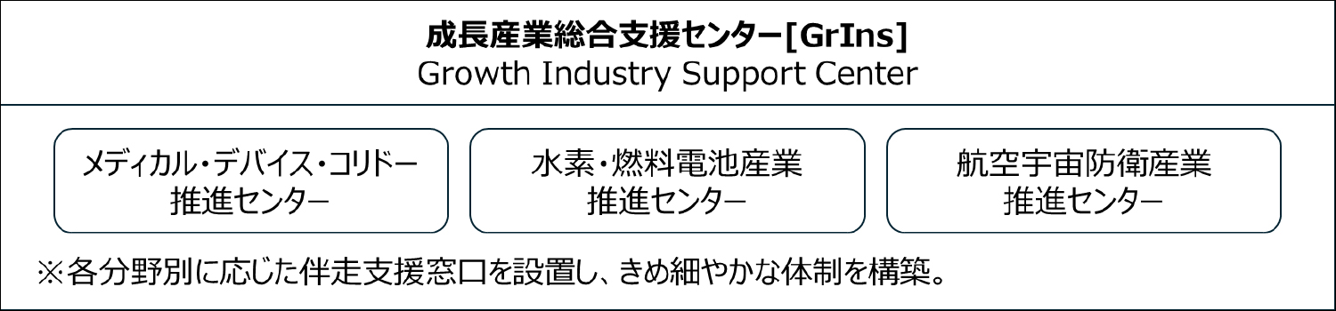 成長産業総合支援センター[GrIns]は、「メディカル・デバイス・コリドー推進センター」「水素・燃料電池産業推進センター」「航空宇宙防衛産業推進センター」など、各分野別に応じた伴走支援窓口を設置し、きめ細やかな体制を構築します